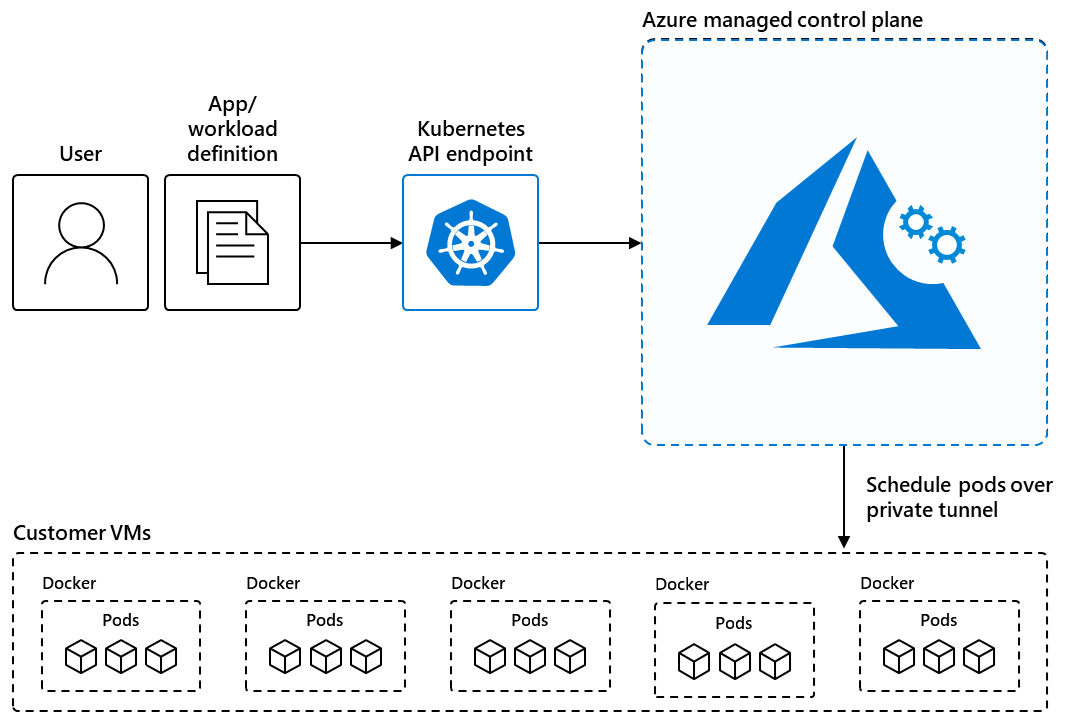 aks - Microsoft diagram