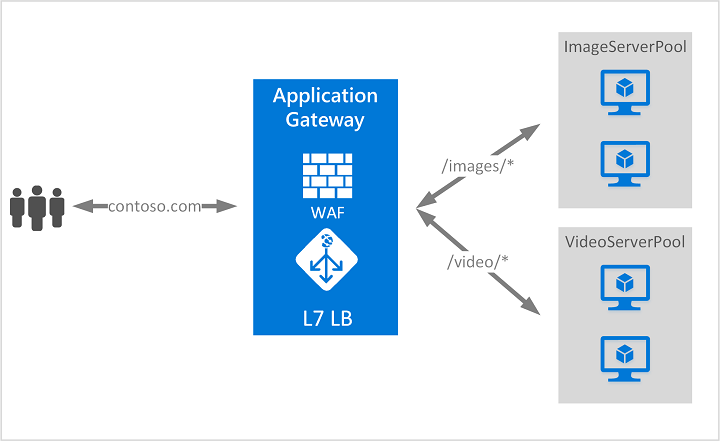application-gateway - Microsoft diagram