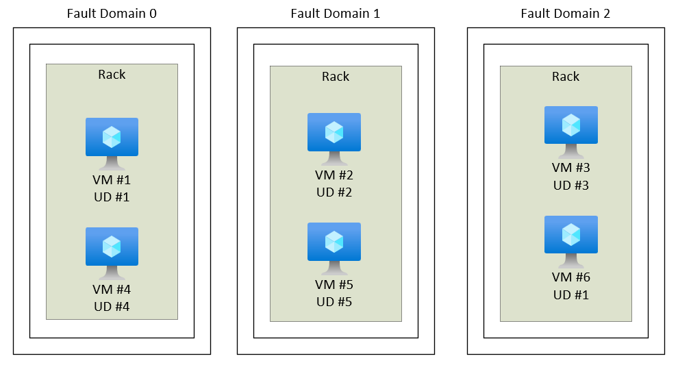 availability-set - Microsoft diagram