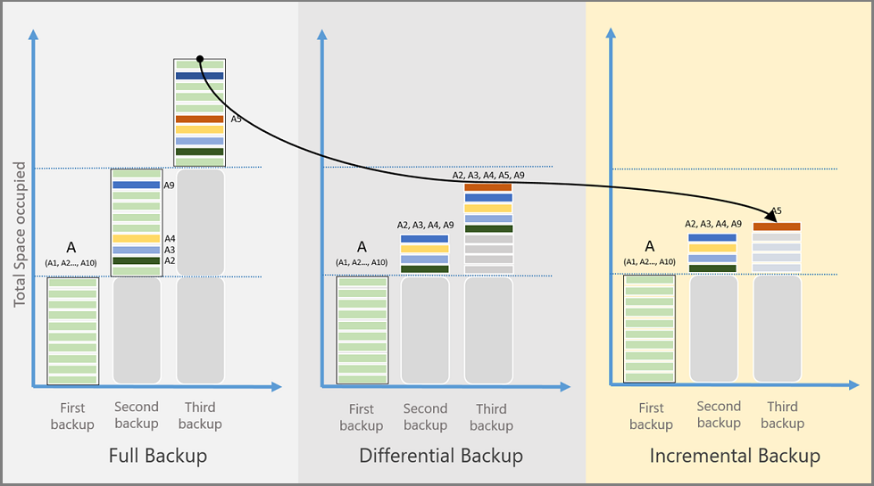 azure-backup-policy - Microsoft diagram