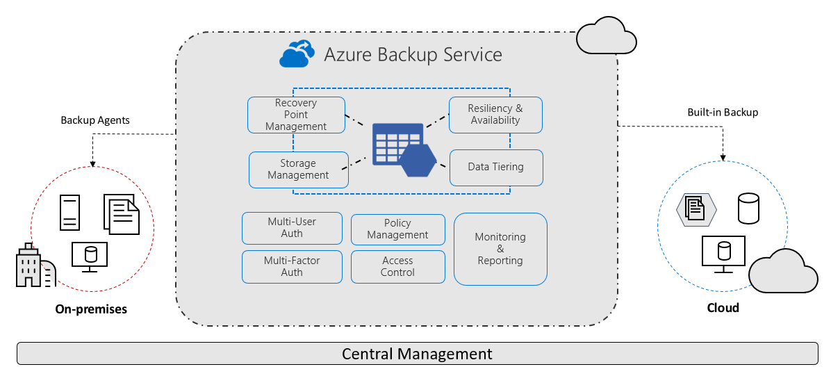 azure-backup - Microsoft diagram