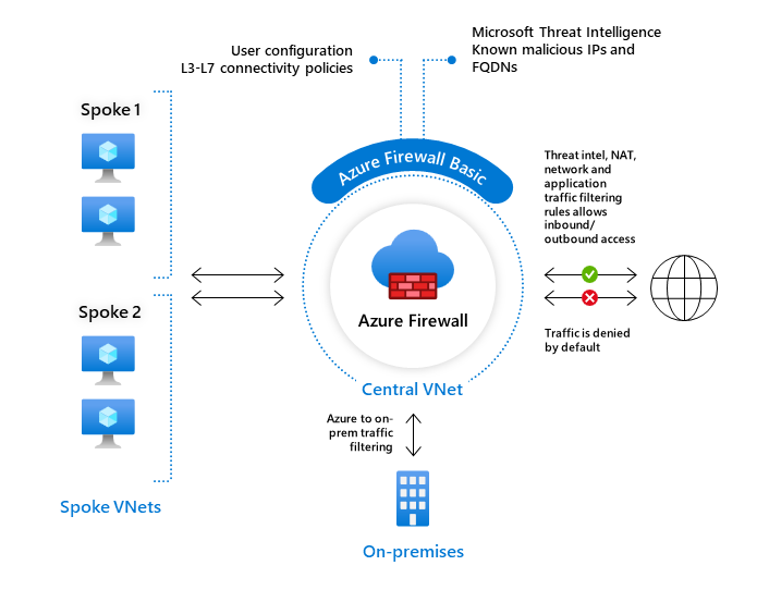 azure-firewall - Microsoft diagram