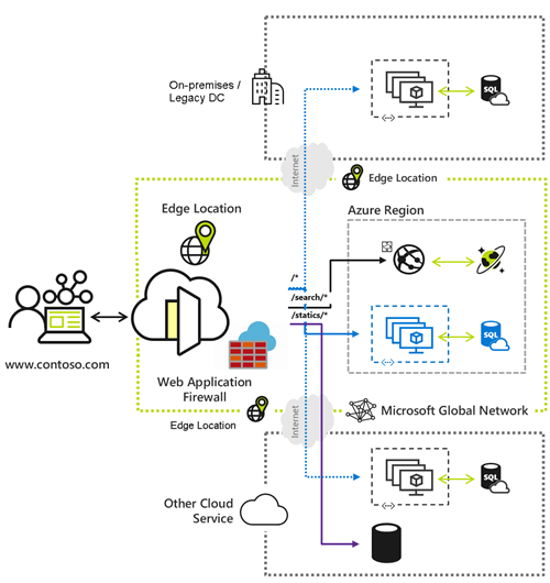 azure-front-door - Microsoft diagram