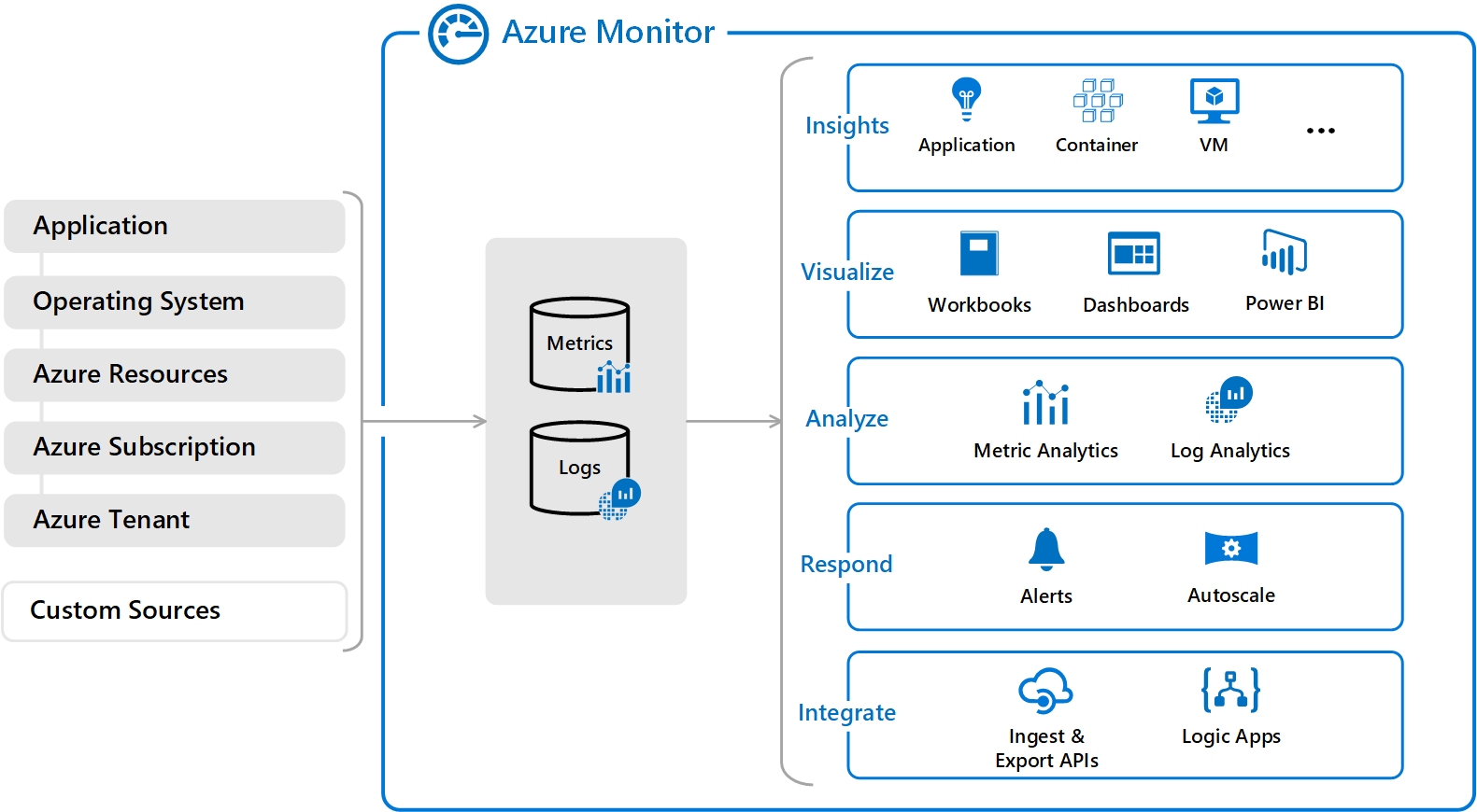 azure-monitor - Microsoft diagram
