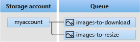 azure-queues - Microsoft diagram
