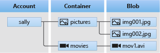 blob-storage - Microsoft diagram