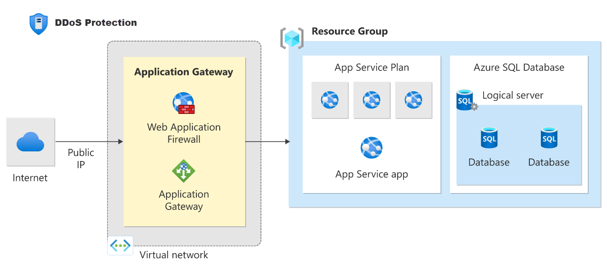 ddos-protection - Microsoft diagram