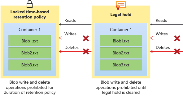 immutable-storage - Microsoft diagram