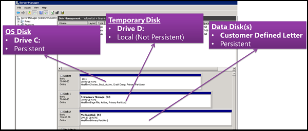 managed-disks - Microsoft diagram