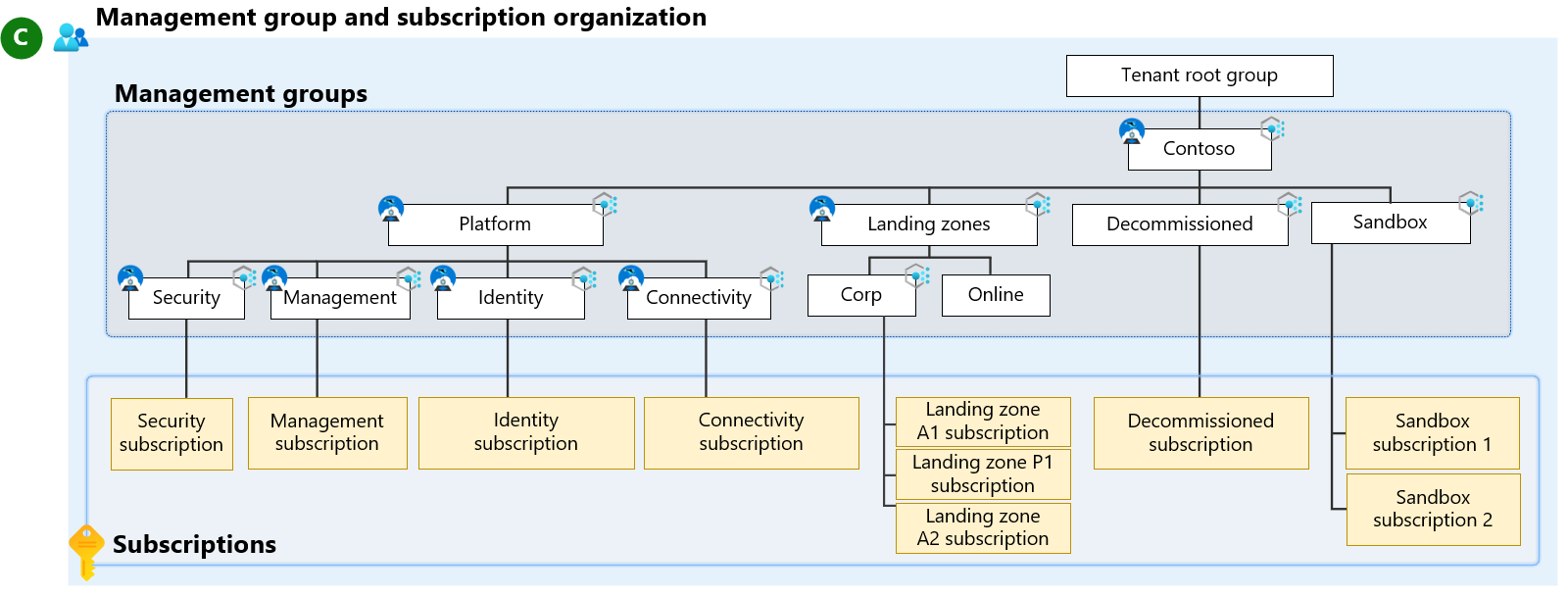 management-groups - Microsoft diagram