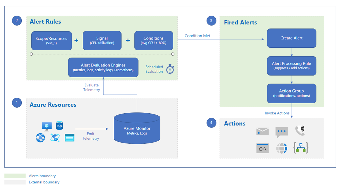 metric-alert - Microsoft diagram