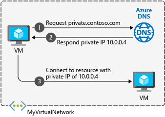 private-dns - Microsoft diagram