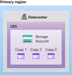 redundancy-lrs-zrs-grs - Microsoft diagram