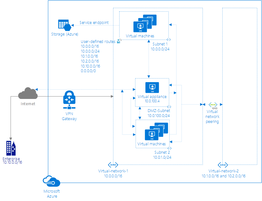 route-table - Microsoft diagram