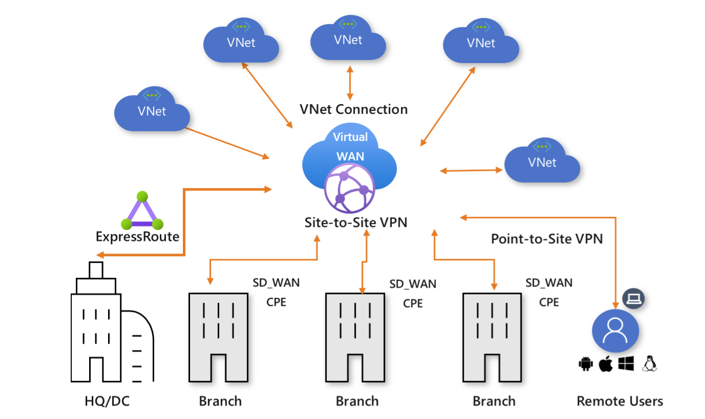 virtual-wan - Microsoft diagram
