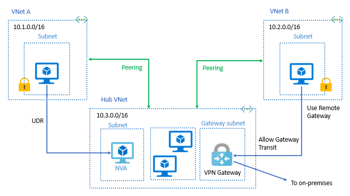 vnet-peering - Microsoft diagram